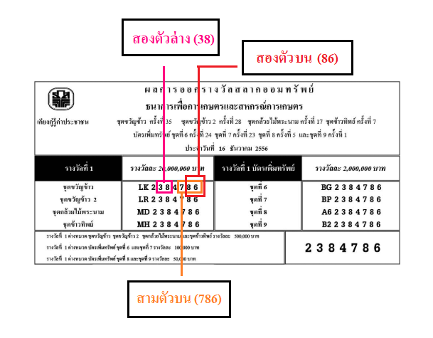 วิธีการออกรางวัลหวยธกส.